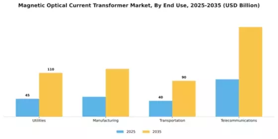 Magnetic Optical Current Transformer Market Segment Image 1