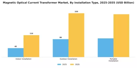 Magnetic Optical Current Transformer Market Segment Image 2