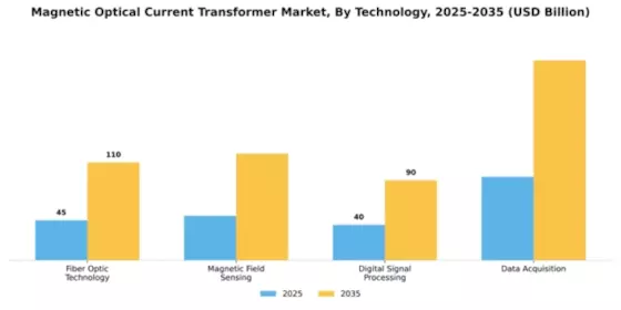 Magnetic Optical Current Transformer Market Segment Image 3