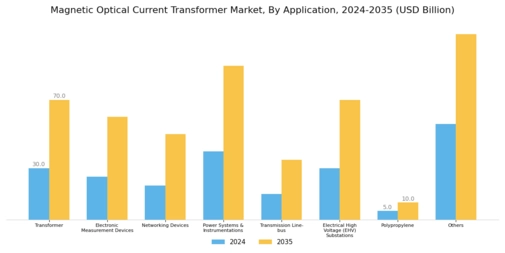 Magnetic Optical Current Transformer Market Segment Image 2