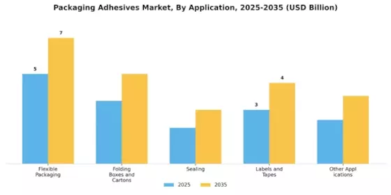 Packaging Adhesives Market Segment Image 1