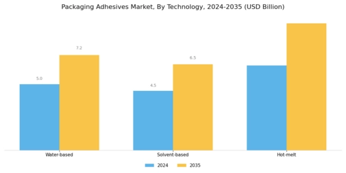 Packaging Adhesives Market Segment Image 0