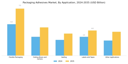 Packaging Adhesives Market Segment Image 1