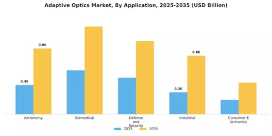Adaptive Optics Market Segment Image 0