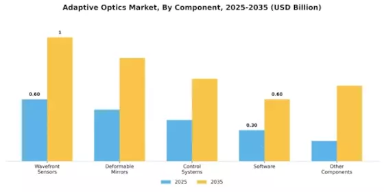 Adaptive Optics Market Segment Image 1