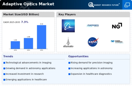 Adaptive Optics Market Research Report - Global Forecast to 2032 Infographic
