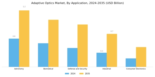 Adaptive Optics Market Segment Image 0