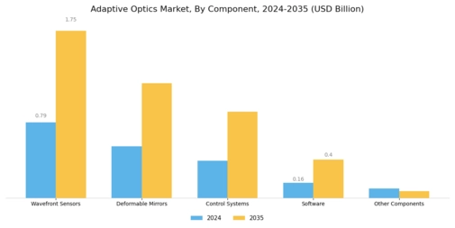 Adaptive Optics Market Segment Image 1