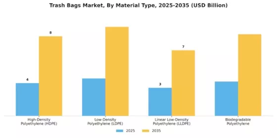 Trash Bags Market Segment Image 1