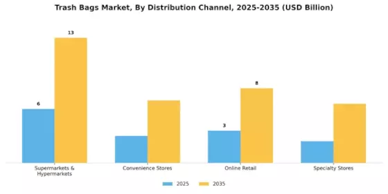Trash Bags Market Segment Image 3