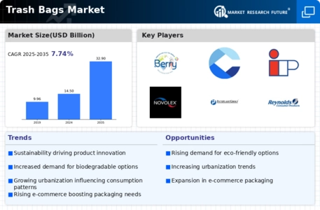 Trash Bags Market Infographic