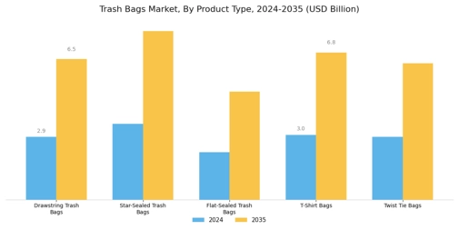 Trash Bags Market Segment Image 0