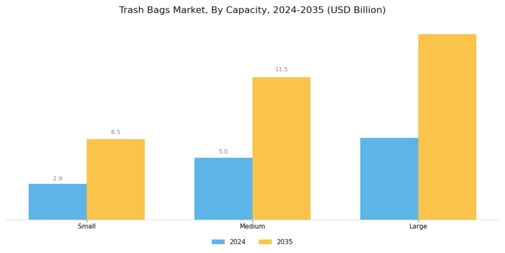 Trash Bags Market Segment Image 2