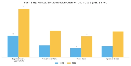 Trash Bags Market Segment Image 3