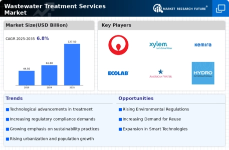 Wastewater Treatment Services Market Infographic
