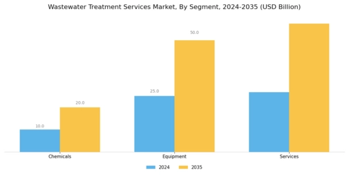Wastewater Treatment Services Market Segment Image 0