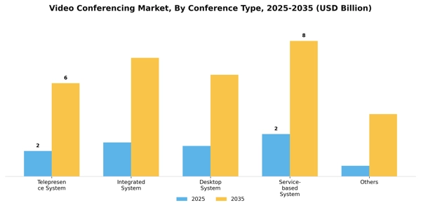 Video Conferencing Market Segment Image 2
