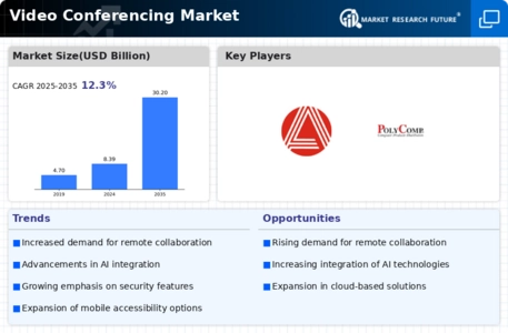 Video Conferencing Market Infographic