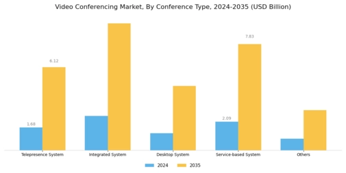 Video Conferencing Market Segment Image 1