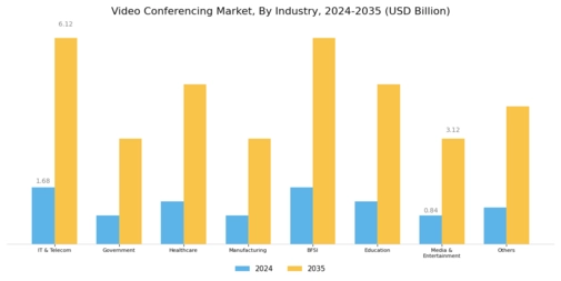 Video Conferencing Market Segment Image 5