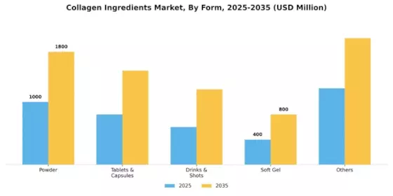 Collagen Ingredients Market Segment Image 0