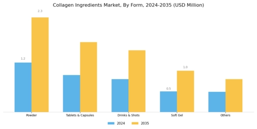 Collagen Ingredients Market Segment Image 0