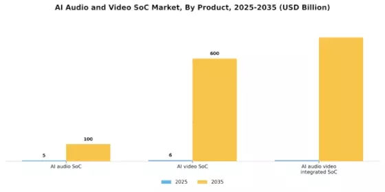 AI Audio Video SoC Market Segment Image 0
