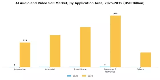 AI Audio Video SoC Market Segment Image 1