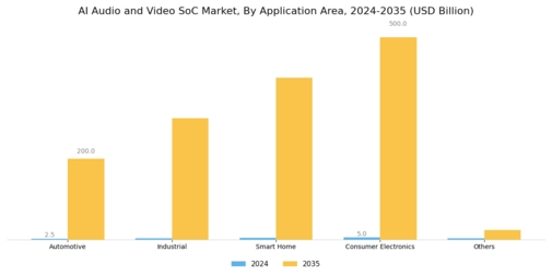 AI Audio Video SoC Market Segment Image 1