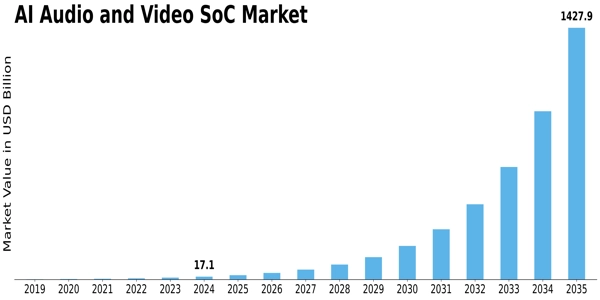 AI Audio Video SoC Market Size