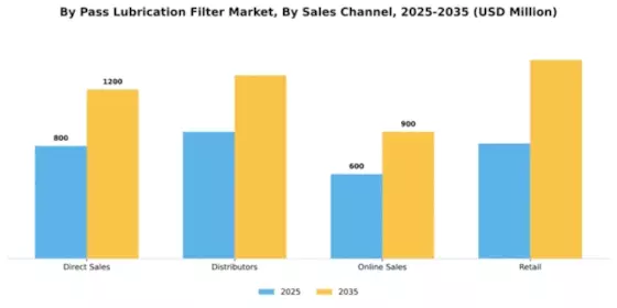 By Pass Lubrication Filter Market Segment Image 4