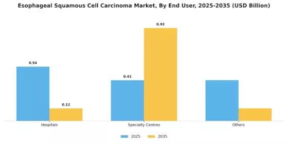 Esophageal Squamous Cell Carcinoma Market Segment Image 2