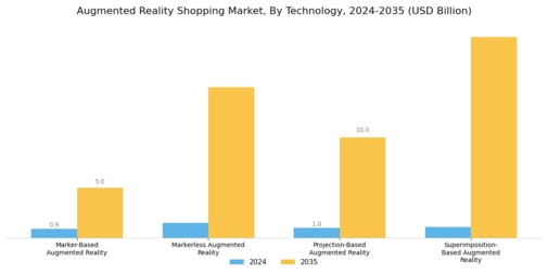 Augmented Reality Shopping Market Segment Image 2