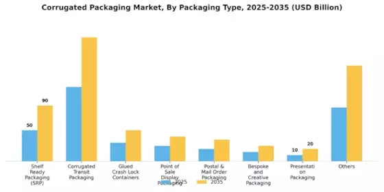 Corrugated Packaging Market Segment Image 3