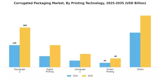 Corrugated Packaging Market Segment Image 5