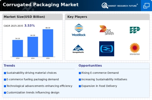 Corrugated Packaging Market Infographic