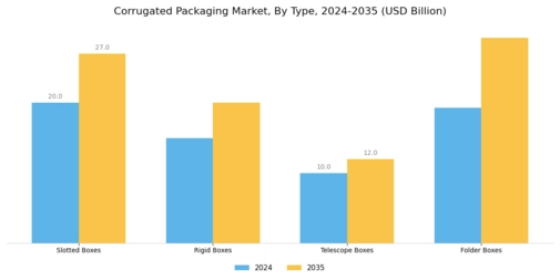 Corrugated Packaging Market Segment Image 0