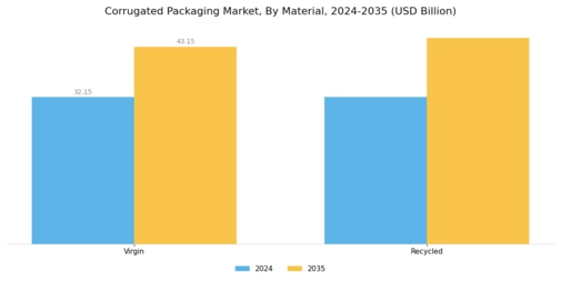 Corrugated Packaging Market Segment Image 1