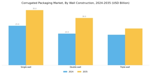 Corrugated Packaging Market Segment Image 2