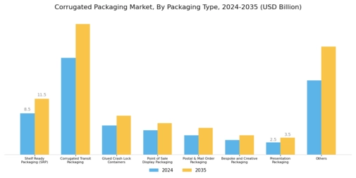 Corrugated Packaging Market Segment Image 3