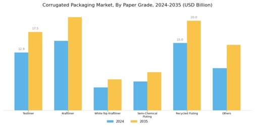 Corrugated Packaging Market Segment Image 4