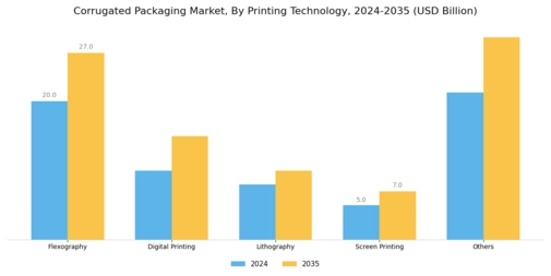 Corrugated Packaging Market Segment Image 5