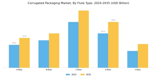 Corrugated Packaging Market Segment Image 6