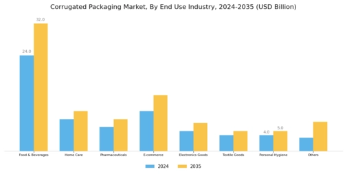 Corrugated Packaging Market Segment Image 7