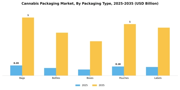 Cannabis Packaging Market Segment Image 2