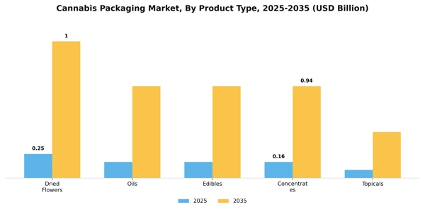Cannabis Packaging Market Segment Image 3