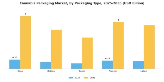 Cannabis Packaging Market Segment Image 0