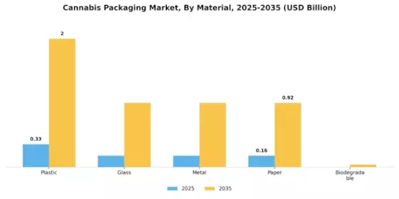 Cannabis Packaging Market Segment Image 1