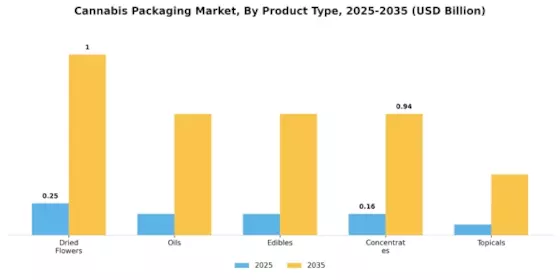 Cannabis Packaging Market Segment Image 2