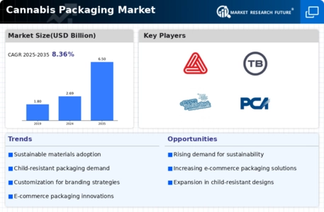 Cannabis Packaging Market Infographic